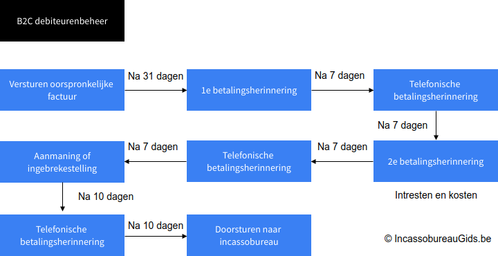 Voorbeeld traject openstaande factuur vorderen